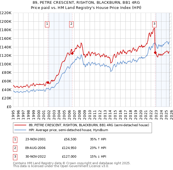 89, PETRE CRESCENT, RISHTON, BLACKBURN, BB1 4RG: Price paid vs HM Land Registry's House Price Index
