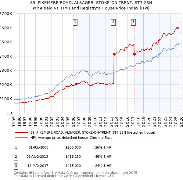 89, PIKEMERE ROAD, ALSAGER, STOKE-ON-TRENT, ST7 2SN: Price paid vs HM Land Registry's House Price Index