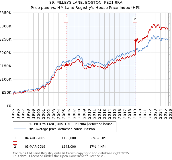 89, PILLEYS LANE, BOSTON, PE21 9RA: Price paid vs HM Land Registry's House Price Index