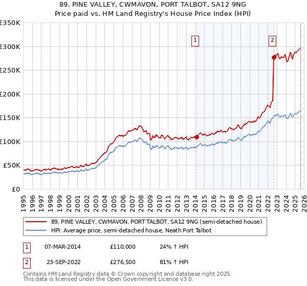 89, PINE VALLEY, CWMAVON, PORT TALBOT, SA12 9NG: Price paid vs HM Land Registry's House Price Index