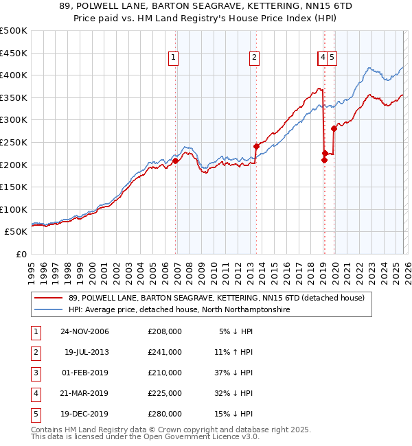 89, POLWELL LANE, BARTON SEAGRAVE, KETTERING, NN15 6TD: Price paid vs HM Land Registry's House Price Index