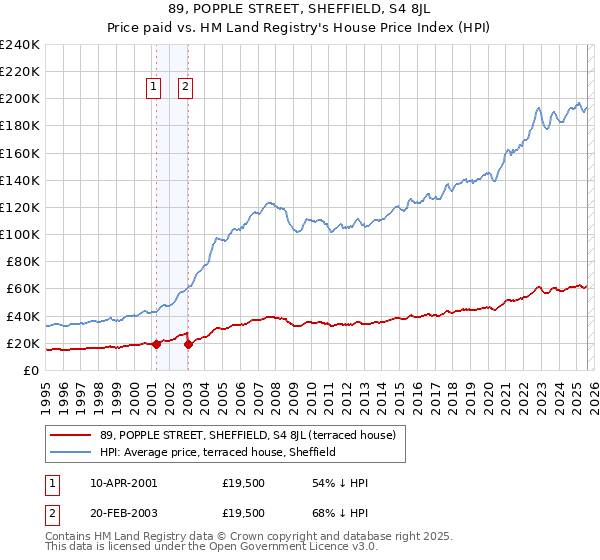 89, POPPLE STREET, SHEFFIELD, S4 8JL: Price paid vs HM Land Registry's House Price Index