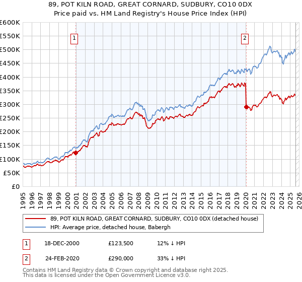 89, POT KILN ROAD, GREAT CORNARD, SUDBURY, CO10 0DX: Price paid vs HM Land Registry's House Price Index