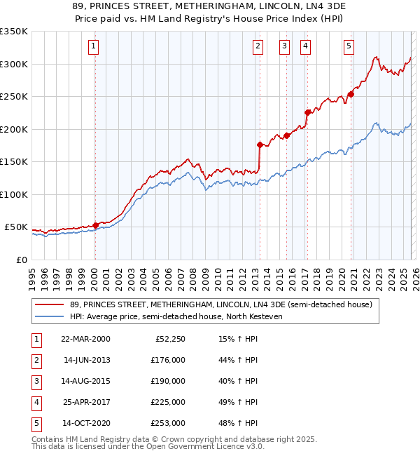89, PRINCES STREET, METHERINGHAM, LINCOLN, LN4 3DE: Price paid vs HM Land Registry's House Price Index