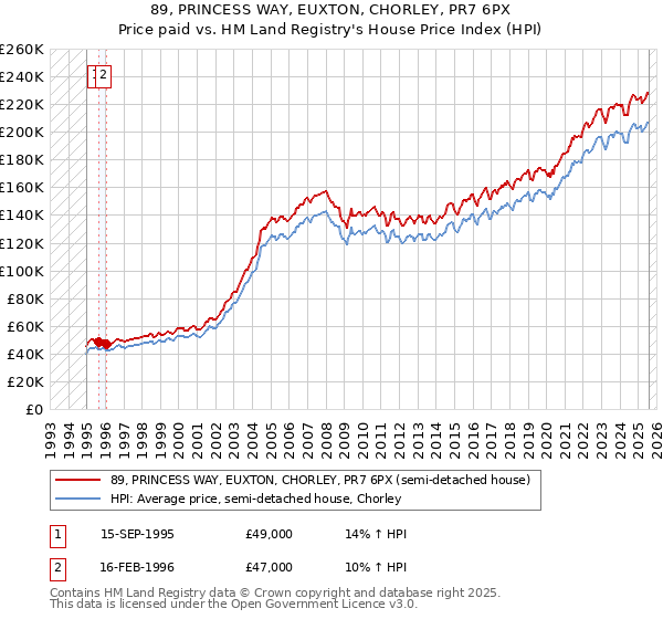 89, PRINCESS WAY, EUXTON, CHORLEY, PR7 6PX: Price paid vs HM Land Registry's House Price Index