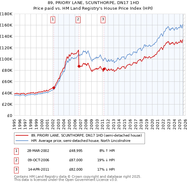 89, PRIORY LANE, SCUNTHORPE, DN17 1HD: Price paid vs HM Land Registry's House Price Index