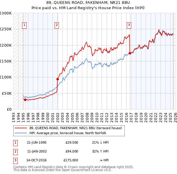 89, QUEENS ROAD, FAKENHAM, NR21 8BU: Price paid vs HM Land Registry's House Price Index