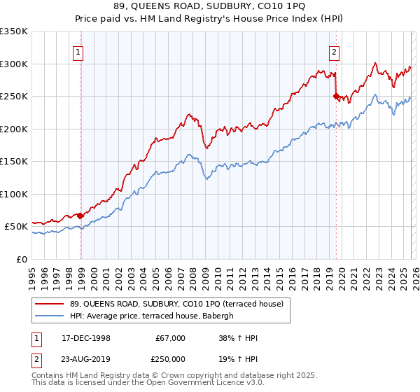 89, QUEENS ROAD, SUDBURY, CO10 1PQ: Price paid vs HM Land Registry's House Price Index