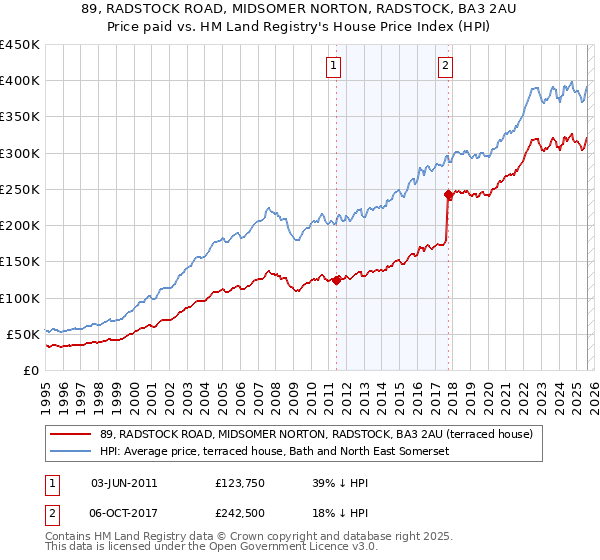 89, RADSTOCK ROAD, MIDSOMER NORTON, RADSTOCK, BA3 2AU: Price paid vs HM Land Registry's House Price Index