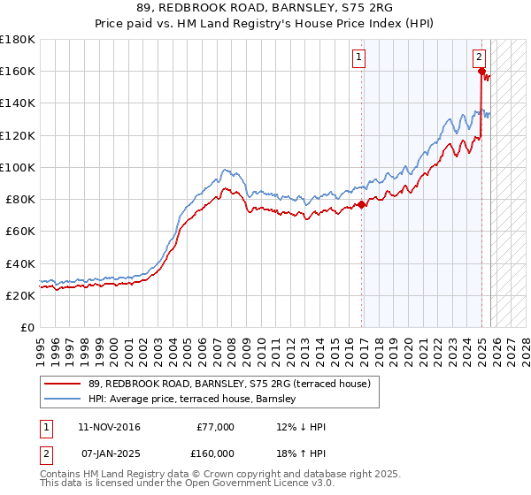 89, REDBROOK ROAD, BARNSLEY, S75 2RG: Price paid vs HM Land Registry's House Price Index