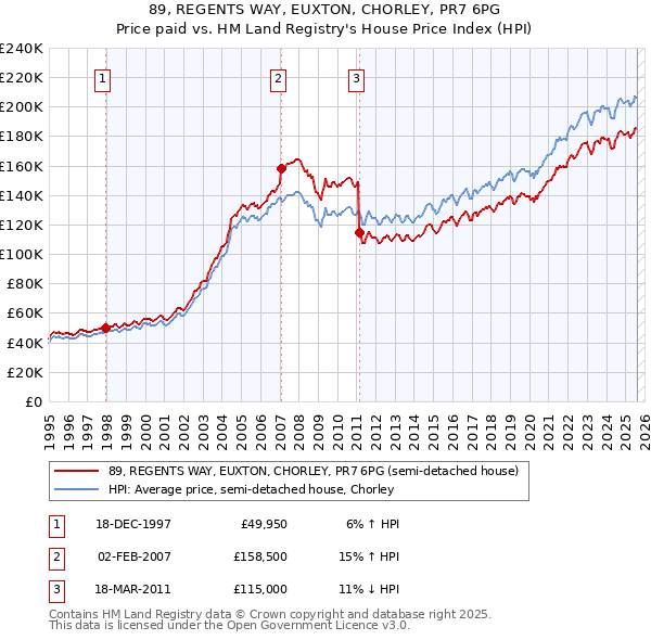 89, REGENTS WAY, EUXTON, CHORLEY, PR7 6PG: Price paid vs HM Land Registry's House Price Index