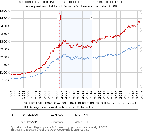 89, RIBCHESTER ROAD, CLAYTON LE DALE, BLACKBURN, BB1 9HT: Price paid vs HM Land Registry's House Price Index