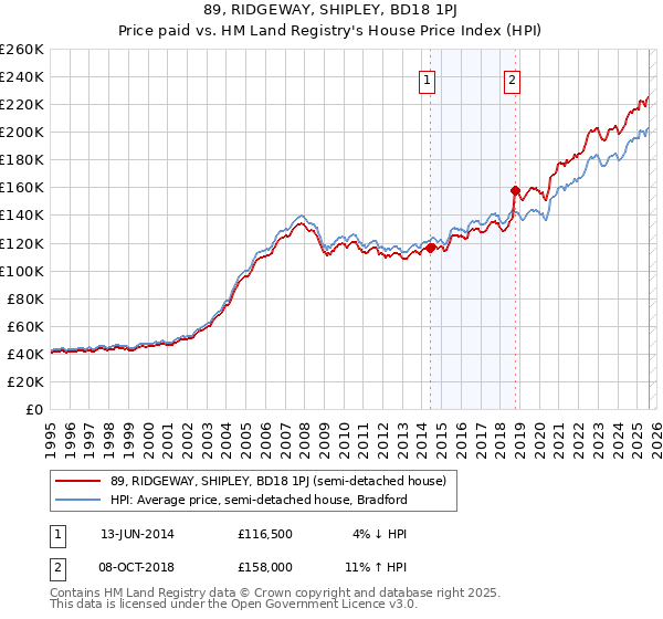 89, RIDGEWAY, SHIPLEY, BD18 1PJ: Price paid vs HM Land Registry's House Price Index