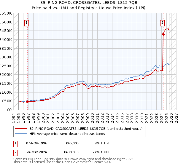 89, RING ROAD, CROSSGATES, LEEDS, LS15 7QB: Price paid vs HM Land Registry's House Price Index