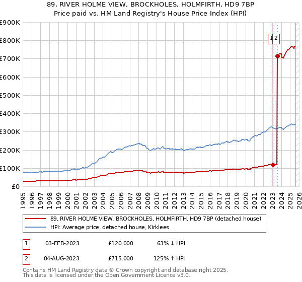 89, RIVER HOLME VIEW, BROCKHOLES, HOLMFIRTH, HD9 7BP: Price paid vs HM Land Registry's House Price Index