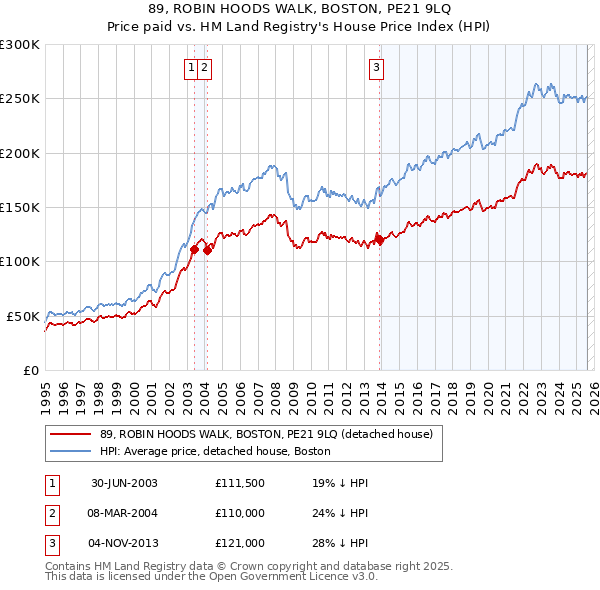 89, ROBIN HOODS WALK, BOSTON, PE21 9LQ: Price paid vs HM Land Registry's House Price Index