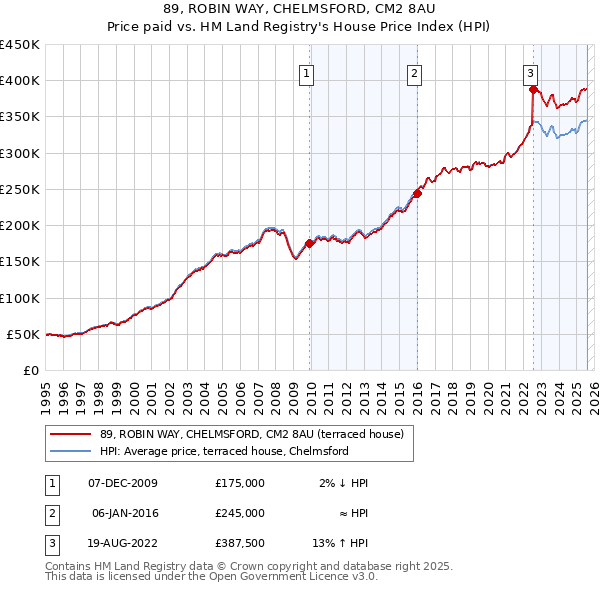 89, ROBIN WAY, CHELMSFORD, CM2 8AU: Price paid vs HM Land Registry's House Price Index