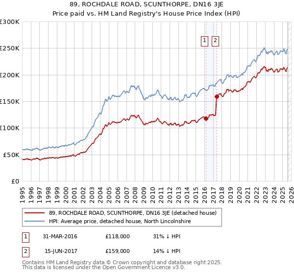 89, ROCHDALE ROAD, SCUNTHORPE, DN16 3JE: Price paid vs HM Land Registry's House Price Index