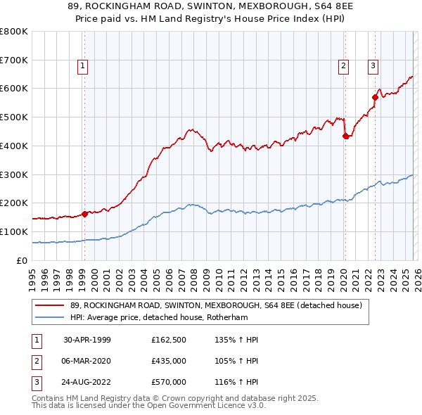89, ROCKINGHAM ROAD, SWINTON, MEXBOROUGH, S64 8EE: Price paid vs HM Land Registry's House Price Index