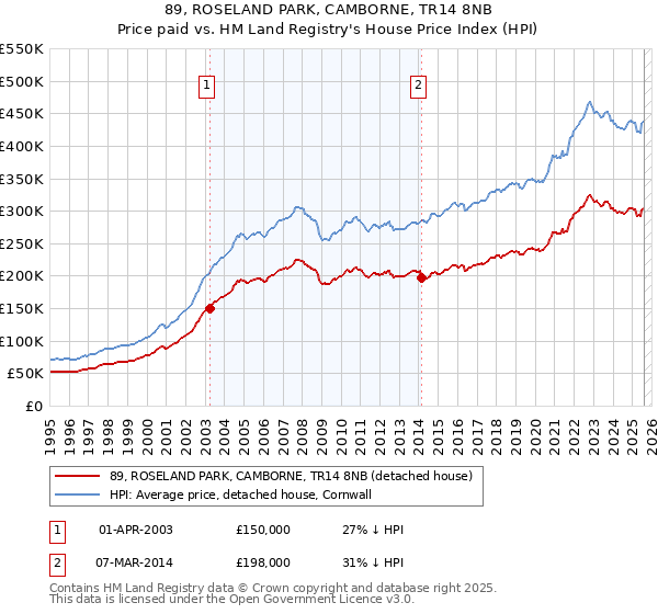 89, ROSELAND PARK, CAMBORNE, TR14 8NB: Price paid vs HM Land Registry's House Price Index