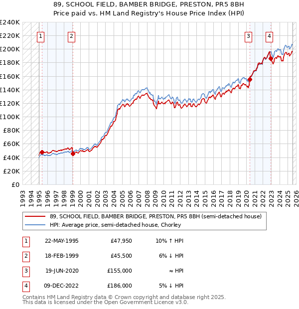 89, SCHOOL FIELD, BAMBER BRIDGE, PRESTON, PR5 8BH: Price paid vs HM Land Registry's House Price Index