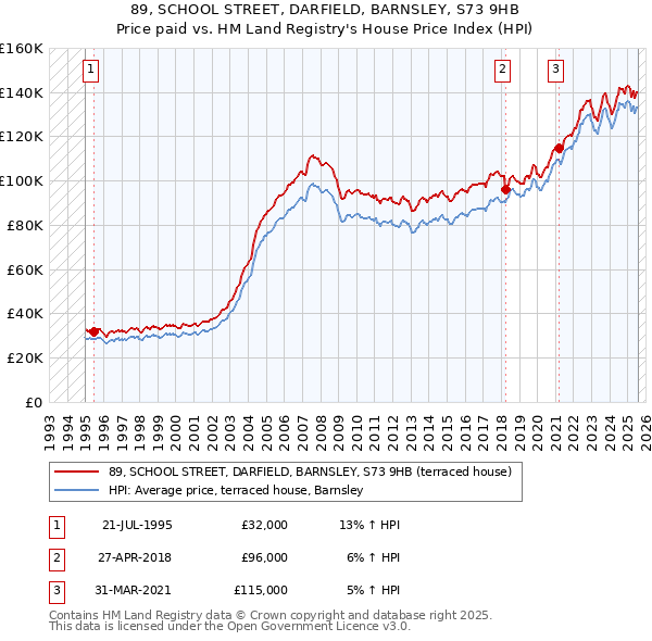 89, SCHOOL STREET, DARFIELD, BARNSLEY, S73 9HB: Price paid vs HM Land Registry's House Price Index