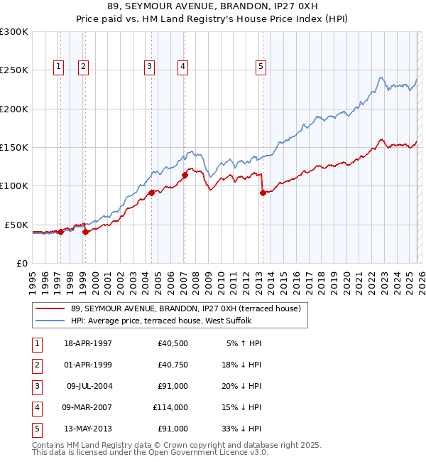 89, SEYMOUR AVENUE, BRANDON, IP27 0XH: Price paid vs HM Land Registry's House Price Index