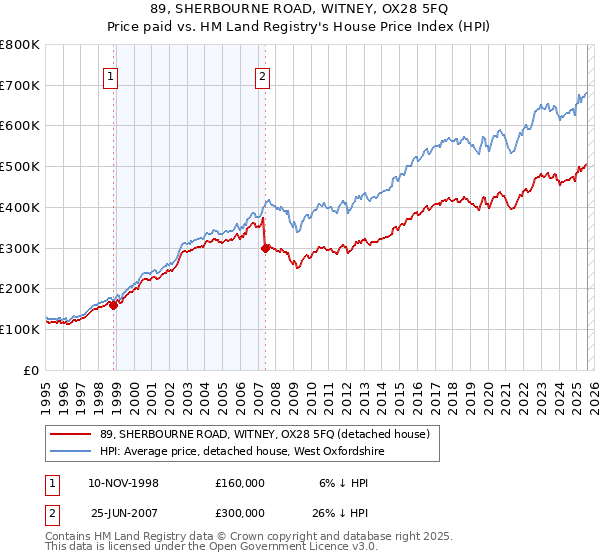89, SHERBOURNE ROAD, WITNEY, OX28 5FQ: Price paid vs HM Land Registry's House Price Index
