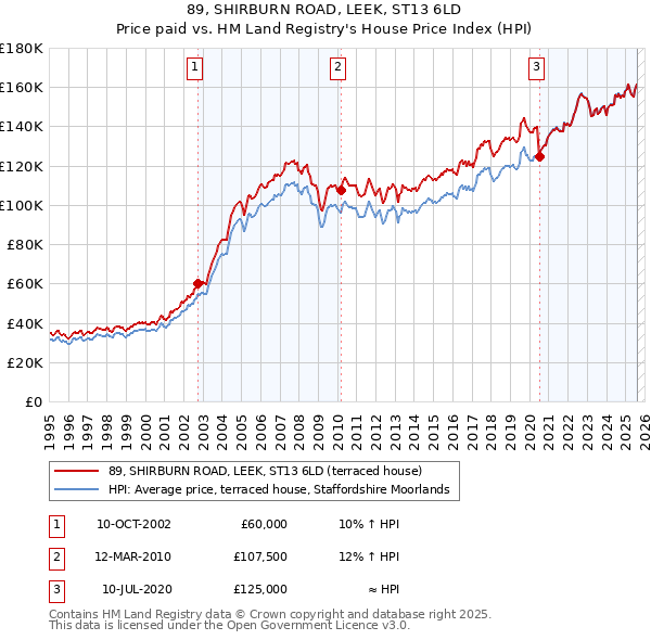 89, SHIRBURN ROAD, LEEK, ST13 6LD: Price paid vs HM Land Registry's House Price Index