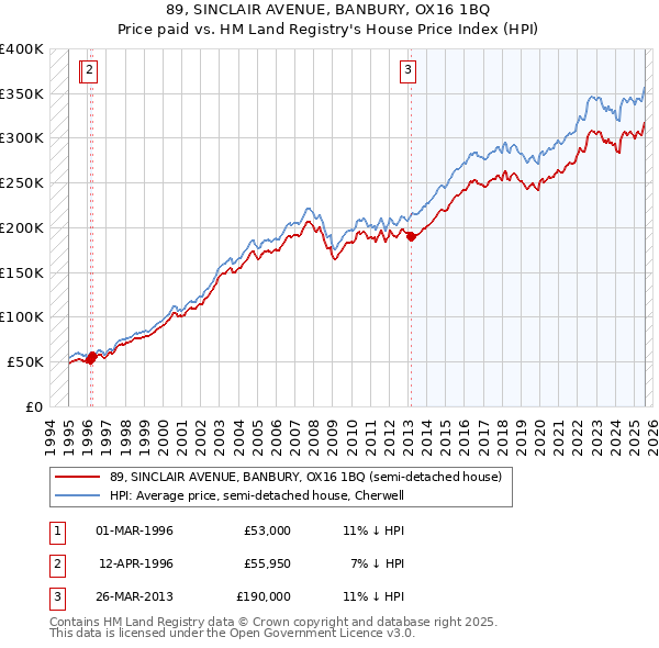 89, SINCLAIR AVENUE, BANBURY, OX16 1BQ: Price paid vs HM Land Registry's House Price Index