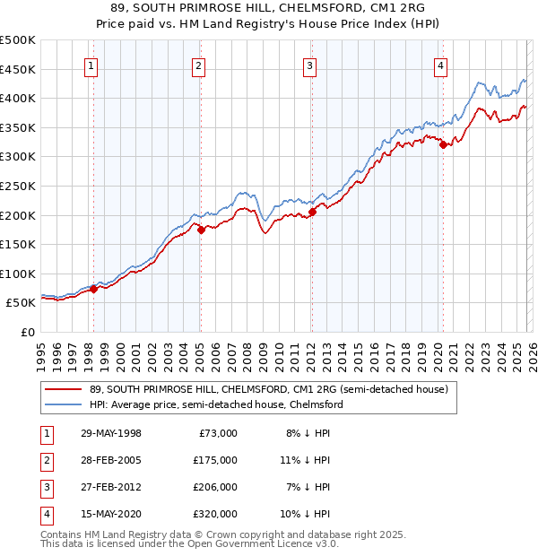 89, SOUTH PRIMROSE HILL, CHELMSFORD, CM1 2RG: Price paid vs HM Land Registry's House Price Index
