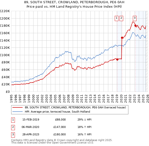 89, SOUTH STREET, CROWLAND, PETERBOROUGH, PE6 0AH: Price paid vs HM Land Registry's House Price Index