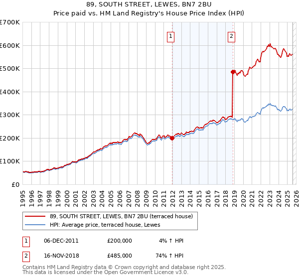 89, SOUTH STREET, LEWES, BN7 2BU: Price paid vs HM Land Registry's House Price Index