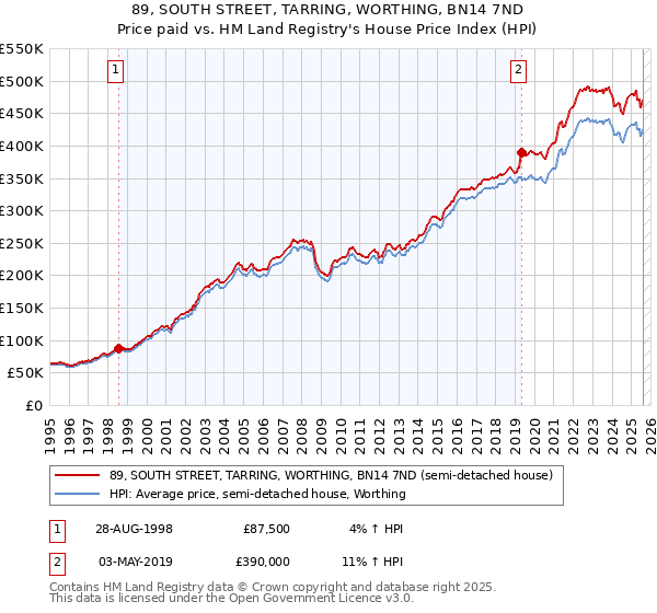 89, SOUTH STREET, TARRING, WORTHING, BN14 7ND: Price paid vs HM Land Registry's House Price Index