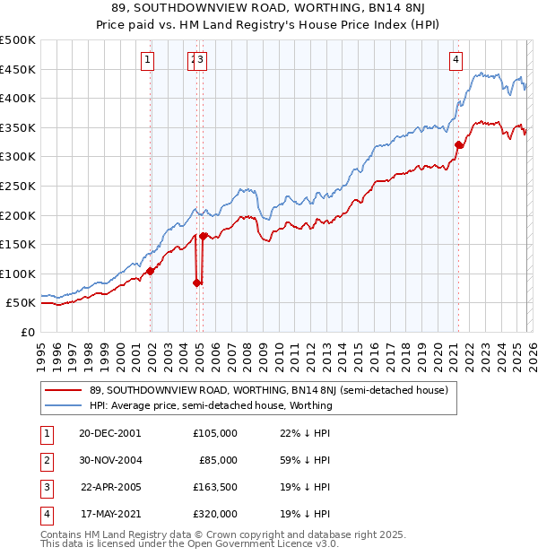 89, SOUTHDOWNVIEW ROAD, WORTHING, BN14 8NJ: Price paid vs HM Land Registry's House Price Index