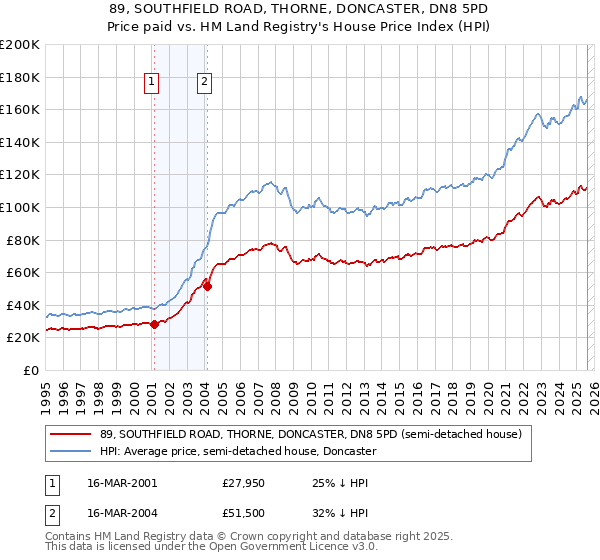 89, SOUTHFIELD ROAD, THORNE, DONCASTER, DN8 5PD: Price paid vs HM Land Registry's House Price Index