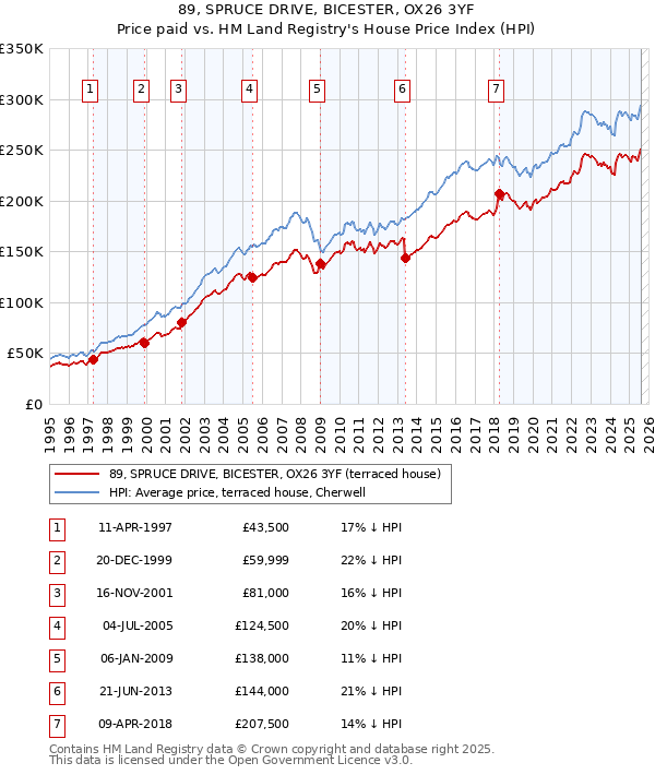 89, SPRUCE DRIVE, BICESTER, OX26 3YF: Price paid vs HM Land Registry's House Price Index
