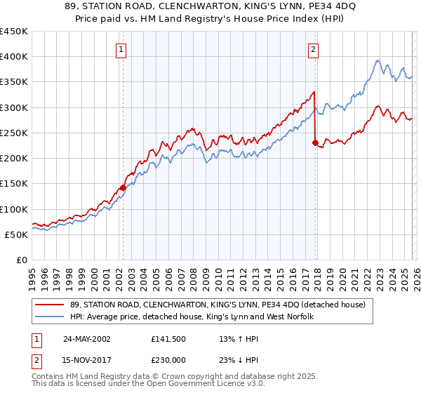 89, STATION ROAD, CLENCHWARTON, KING'S LYNN, PE34 4DQ: Price paid vs HM Land Registry's House Price Index