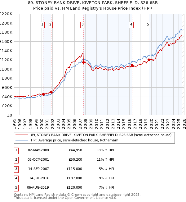89, STONEY BANK DRIVE, KIVETON PARK, SHEFFIELD, S26 6SB: Price paid vs HM Land Registry's House Price Index