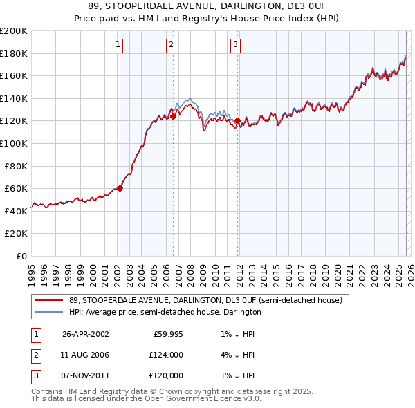 89, STOOPERDALE AVENUE, DARLINGTON, DL3 0UF: Price paid vs HM Land Registry's House Price Index