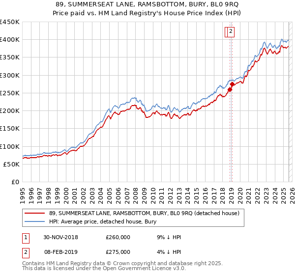 89, SUMMERSEAT LANE, RAMSBOTTOM, BURY, BL0 9RQ: Price paid vs HM Land Registry's House Price Index