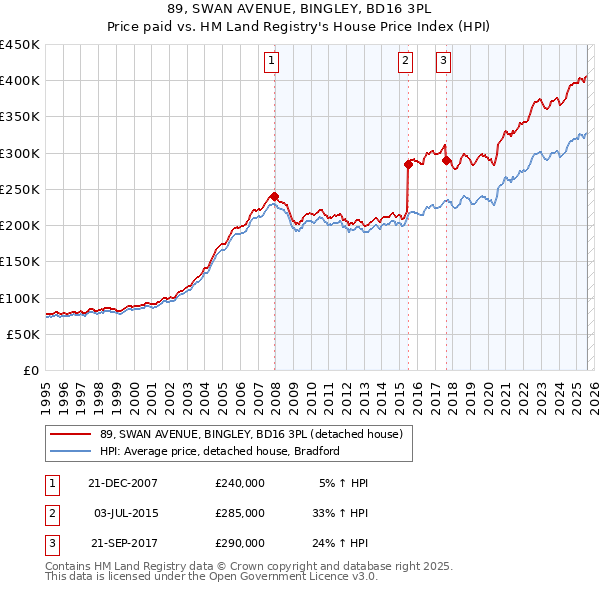 89, SWAN AVENUE, BINGLEY, BD16 3PL: Price paid vs HM Land Registry's House Price Index