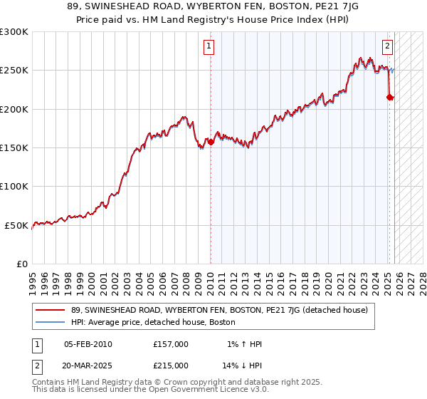 89, SWINESHEAD ROAD, WYBERTON FEN, BOSTON, PE21 7JG: Price paid vs HM Land Registry's House Price Index