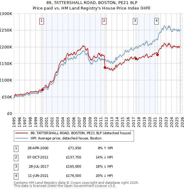 89, TATTERSHALL ROAD, BOSTON, PE21 9LP: Price paid vs HM Land Registry's House Price Index