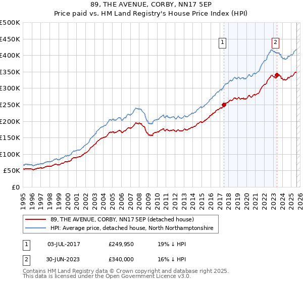 89, THE AVENUE, CORBY, NN17 5EP: Price paid vs HM Land Registry's House Price Index