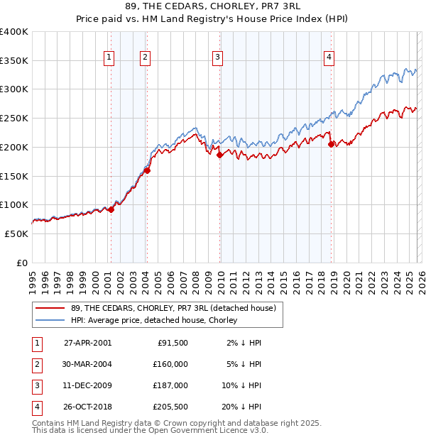 89, THE CEDARS, CHORLEY, PR7 3RL: Price paid vs HM Land Registry's House Price Index