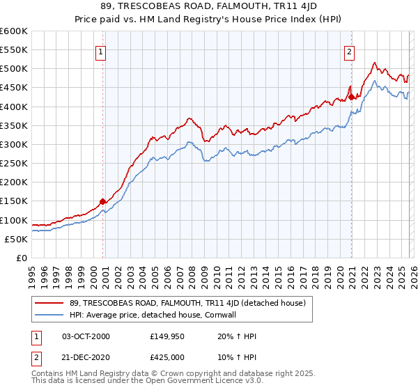 89, TRESCOBEAS ROAD, FALMOUTH, TR11 4JD: Price paid vs HM Land Registry's House Price Index