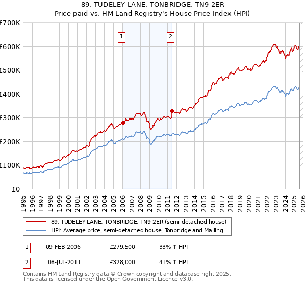 89, TUDELEY LANE, TONBRIDGE, TN9 2ER: Price paid vs HM Land Registry's House Price Index