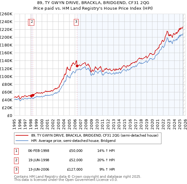 89, TY GWYN DRIVE, BRACKLA, BRIDGEND, CF31 2QG: Price paid vs HM Land Registry's House Price Index