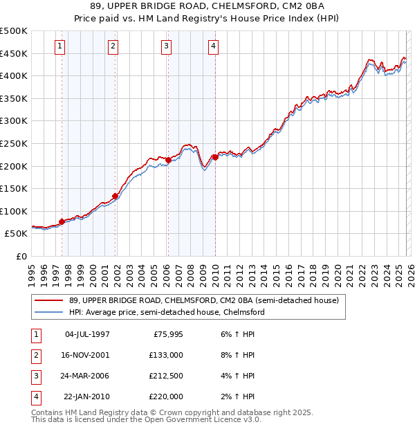 89, UPPER BRIDGE ROAD, CHELMSFORD, CM2 0BA: Price paid vs HM Land Registry's House Price Index